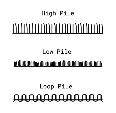 Diagram comparing high-pile, low-pile, and loop-pile carpet structures